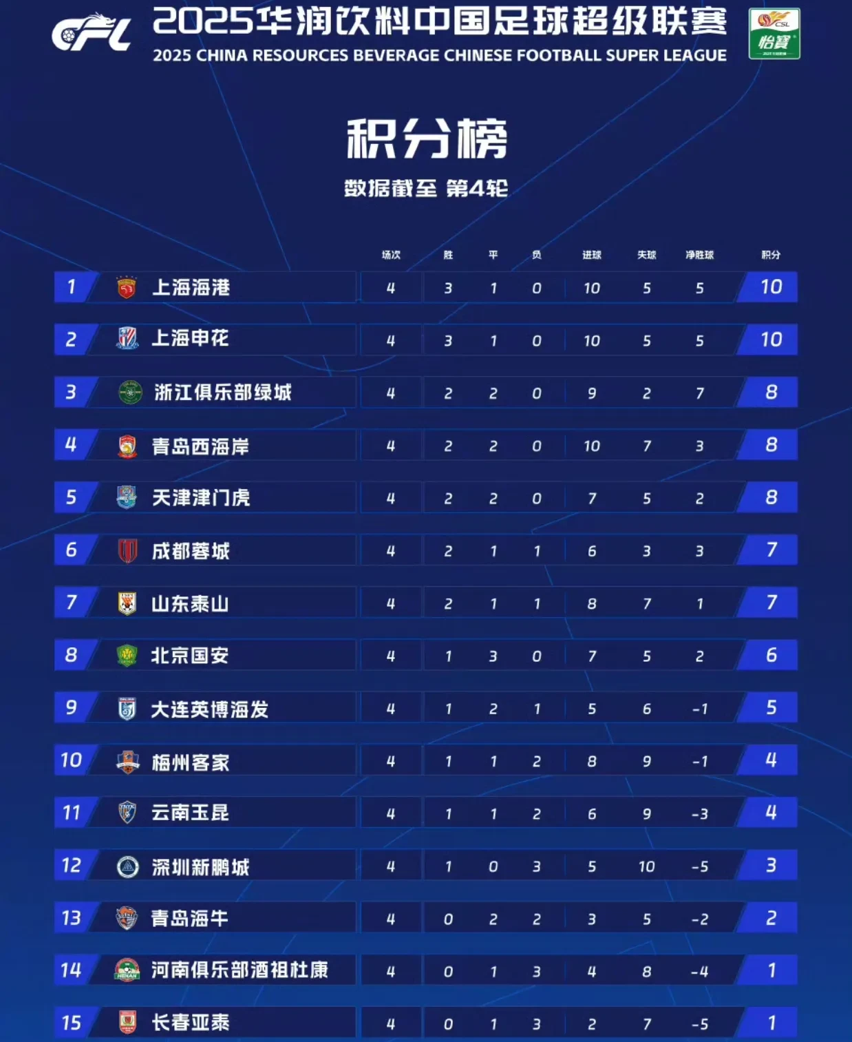 申花逆转胜泰达，积分榜上稍微好转